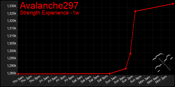 Last 7 Days Graph of Avalanche297