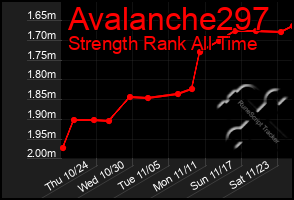 Total Graph of Avalanche297