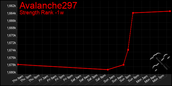 Last 7 Days Graph of Avalanche297