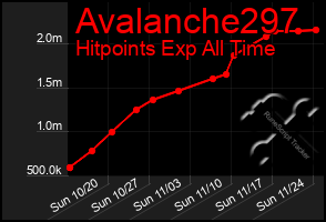 Total Graph of Avalanche297