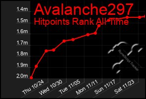 Total Graph of Avalanche297