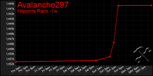 Last 7 Days Graph of Avalanche297