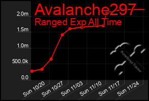 Total Graph of Avalanche297