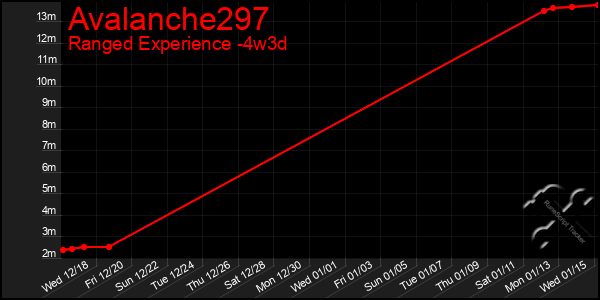 Last 31 Days Graph of Avalanche297