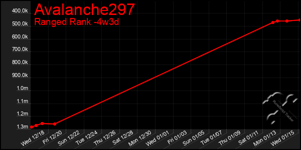 Last 31 Days Graph of Avalanche297