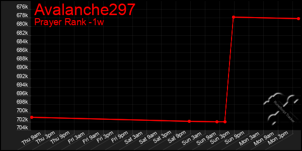 Last 7 Days Graph of Avalanche297