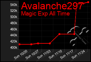 Total Graph of Avalanche297