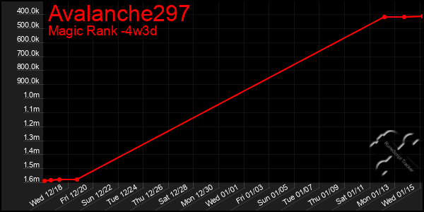 Last 31 Days Graph of Avalanche297