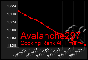 Total Graph of Avalanche297