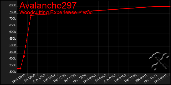 Last 31 Days Graph of Avalanche297