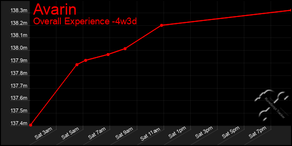 Last 31 Days Graph of Avarin