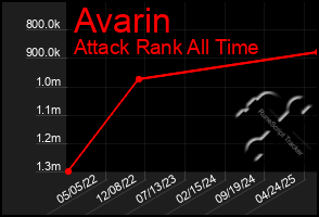 Total Graph of Avarin