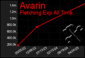 Total Graph of Avarin