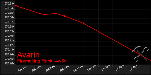 Last 31 Days Graph of Avarin