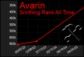 Total Graph of Avarin