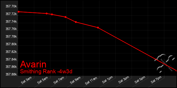 Last 31 Days Graph of Avarin