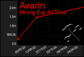 Total Graph of Avarin