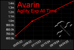 Total Graph of Avarin