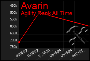 Total Graph of Avarin