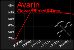 Total Graph of Avarin