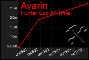 Total Graph of Avarin