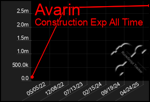 Total Graph of Avarin