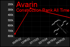 Total Graph of Avarin