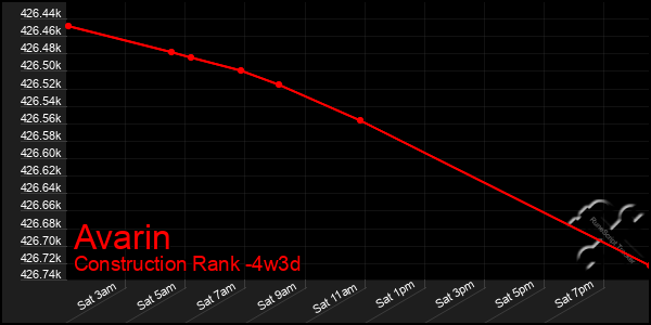 Last 31 Days Graph of Avarin