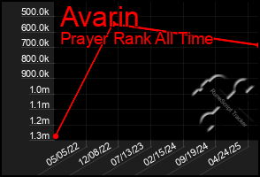 Total Graph of Avarin
