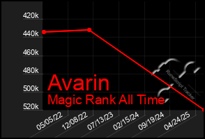 Total Graph of Avarin