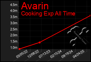 Total Graph of Avarin