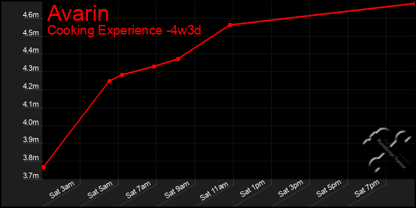 Last 31 Days Graph of Avarin