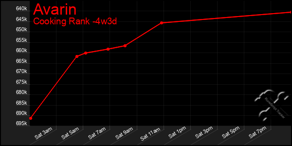 Last 31 Days Graph of Avarin