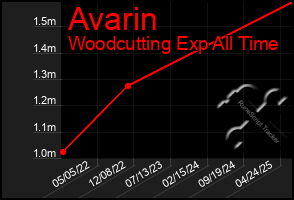 Total Graph of Avarin
