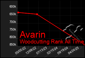 Total Graph of Avarin