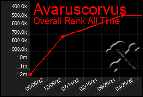 Total Graph of Avaruscorvus