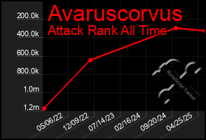 Total Graph of Avaruscorvus
