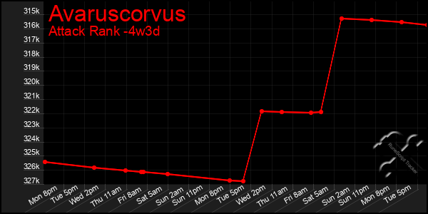 Last 31 Days Graph of Avaruscorvus