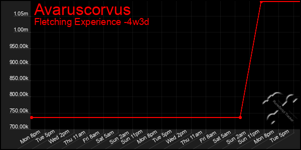 Last 31 Days Graph of Avaruscorvus
