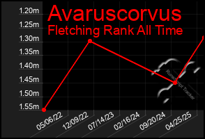 Total Graph of Avaruscorvus