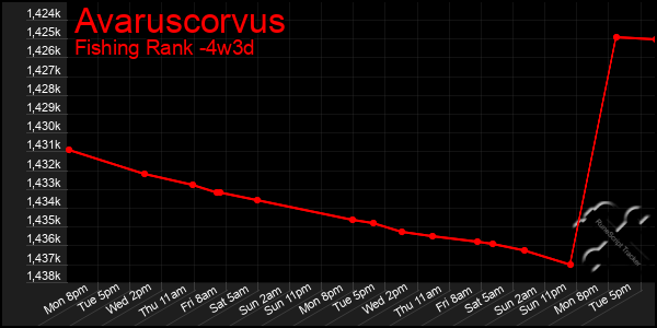 Last 31 Days Graph of Avaruscorvus