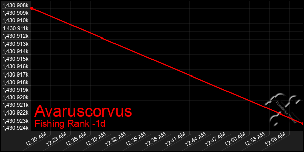 Last 24 Hours Graph of Avaruscorvus