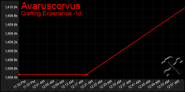 Last 24 Hours Graph of Avaruscorvus