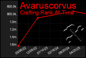 Total Graph of Avaruscorvus