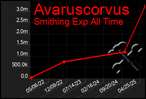 Total Graph of Avaruscorvus