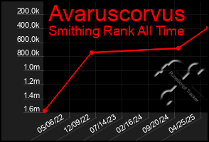 Total Graph of Avaruscorvus