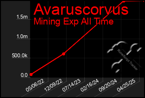 Total Graph of Avaruscorvus