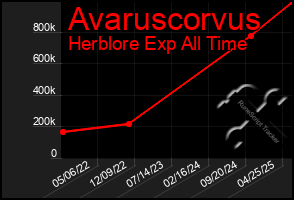 Total Graph of Avaruscorvus