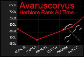 Total Graph of Avaruscorvus