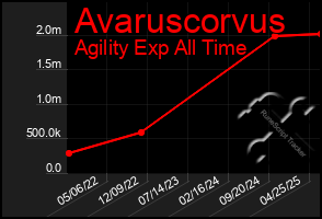 Total Graph of Avaruscorvus